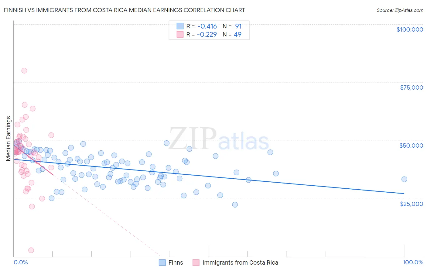 Finnish vs Immigrants from Costa Rica Median Earnings