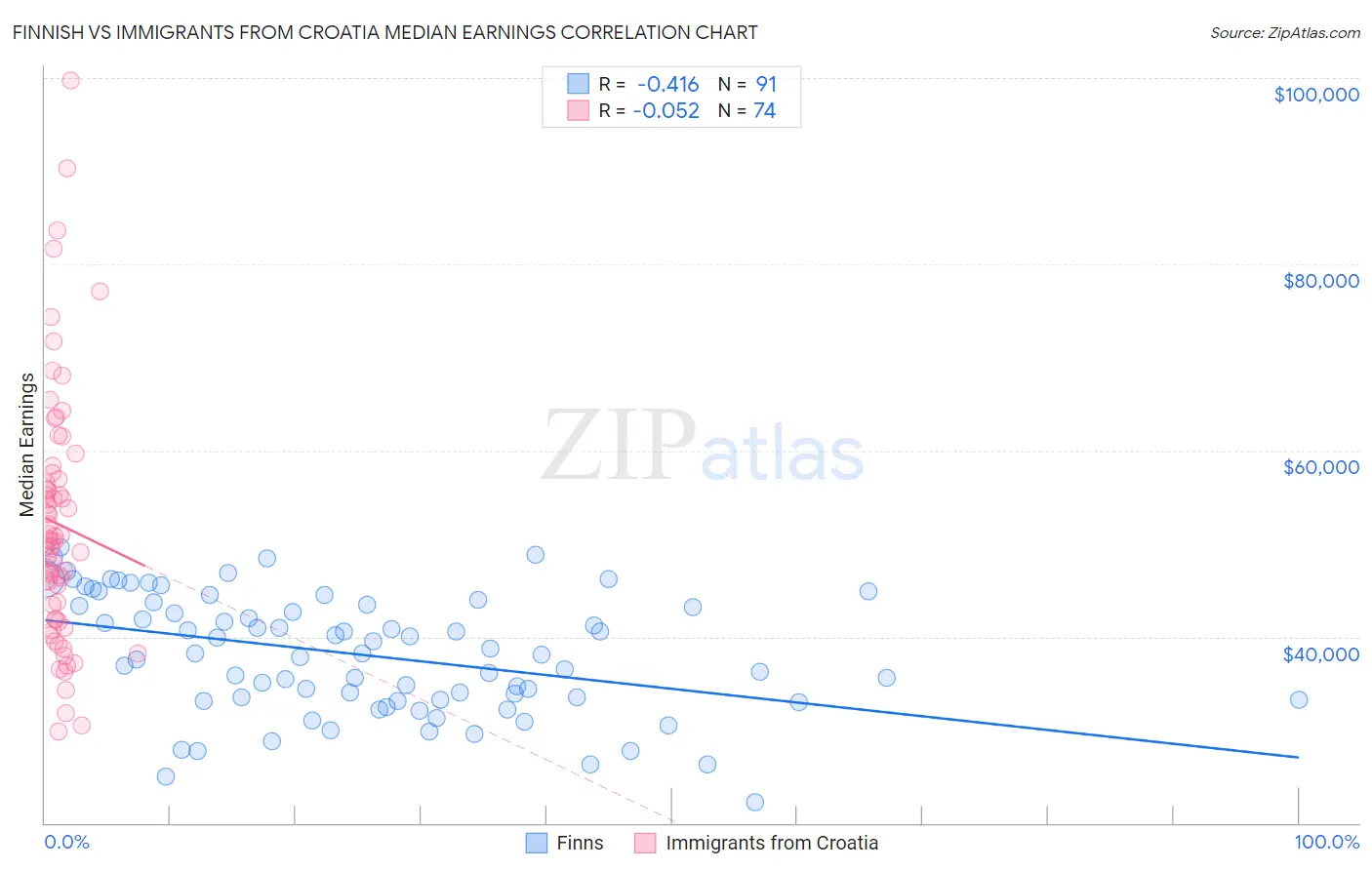 Finnish vs Immigrants from Croatia Median Earnings