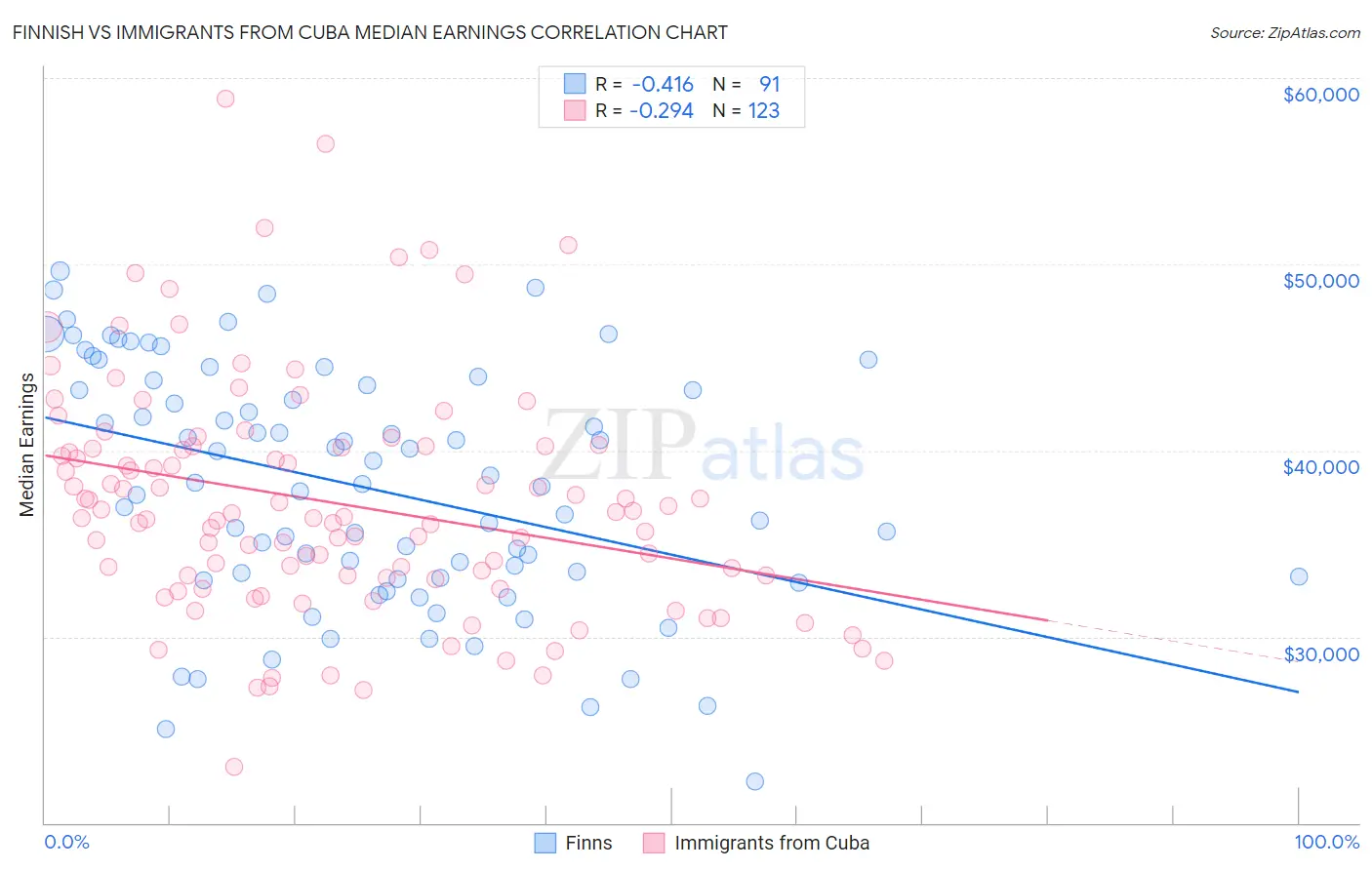 Finnish vs Immigrants from Cuba Median Earnings