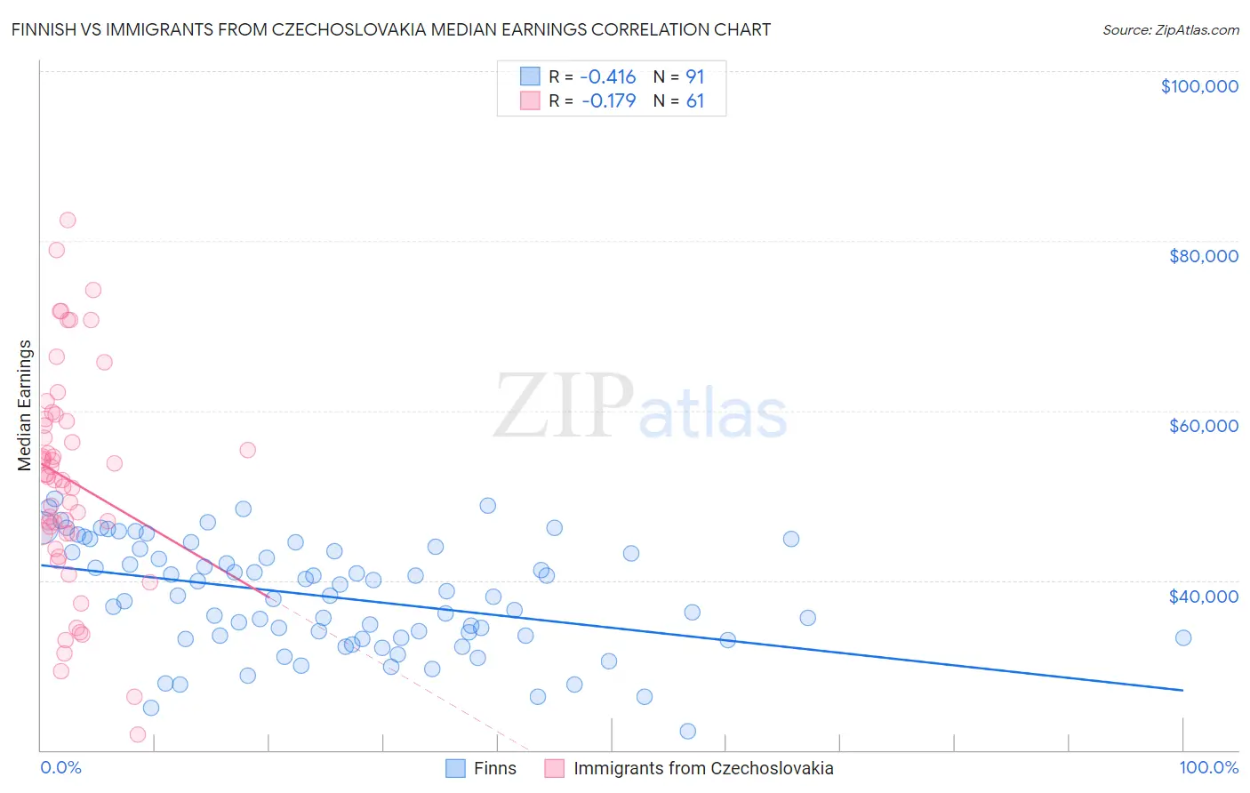 Finnish vs Immigrants from Czechoslovakia Median Earnings