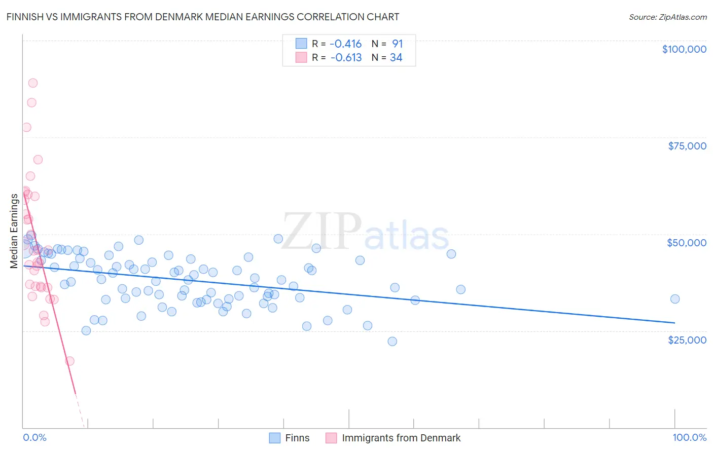 Finnish vs Immigrants from Denmark Median Earnings
