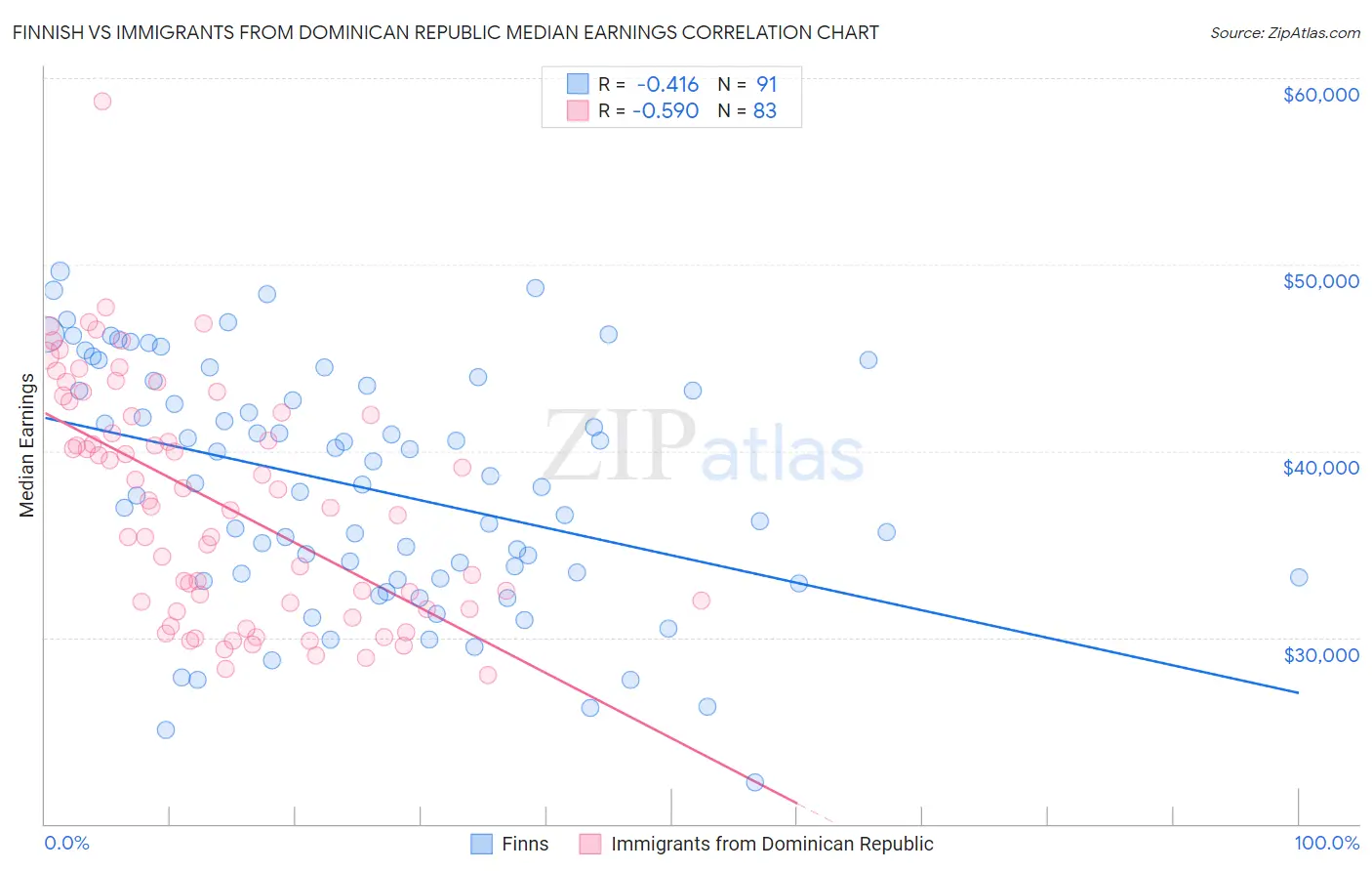 Finnish vs Immigrants from Dominican Republic Median Earnings