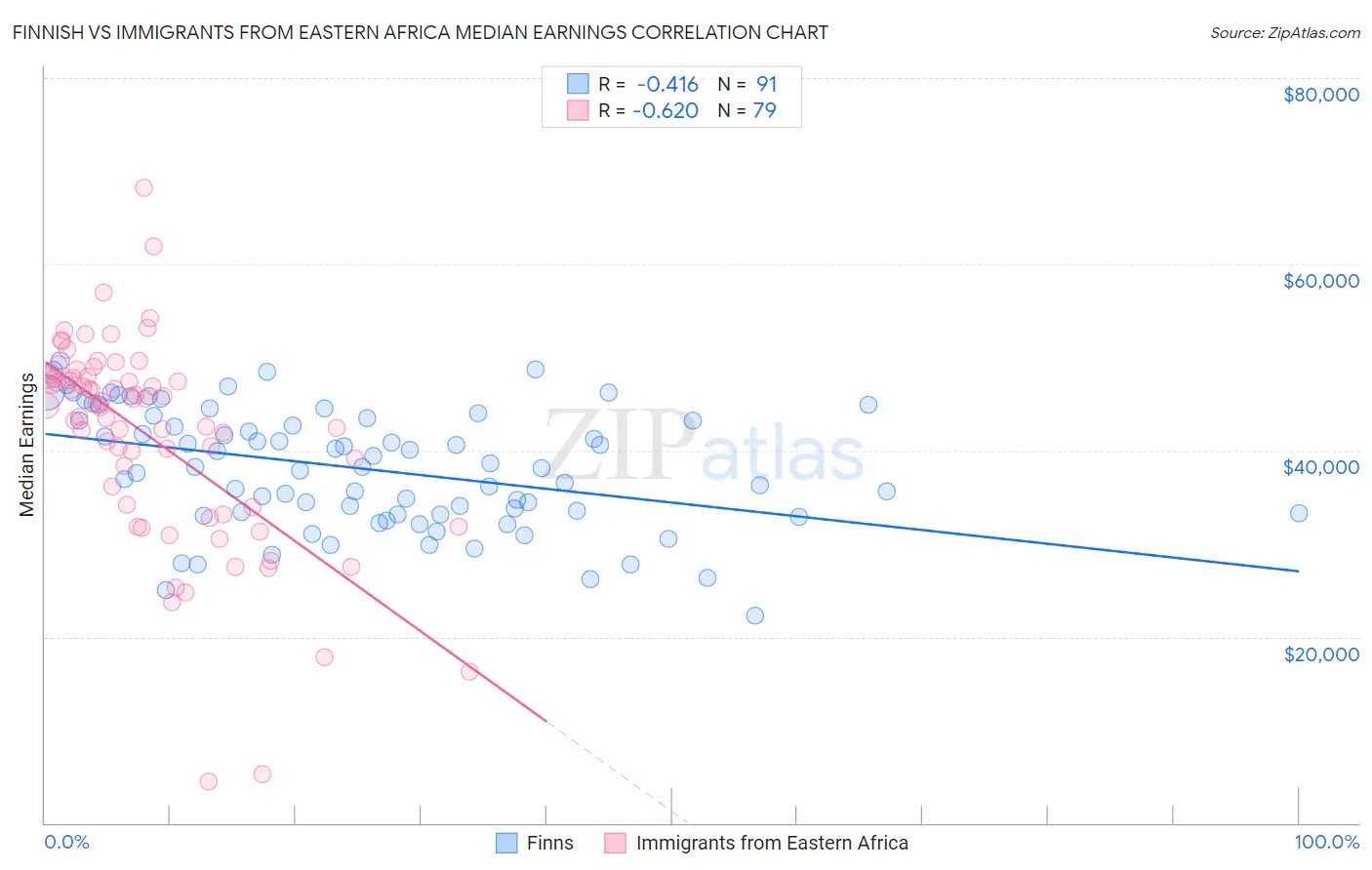 Finnish vs Immigrants from Eastern Africa Median Earnings