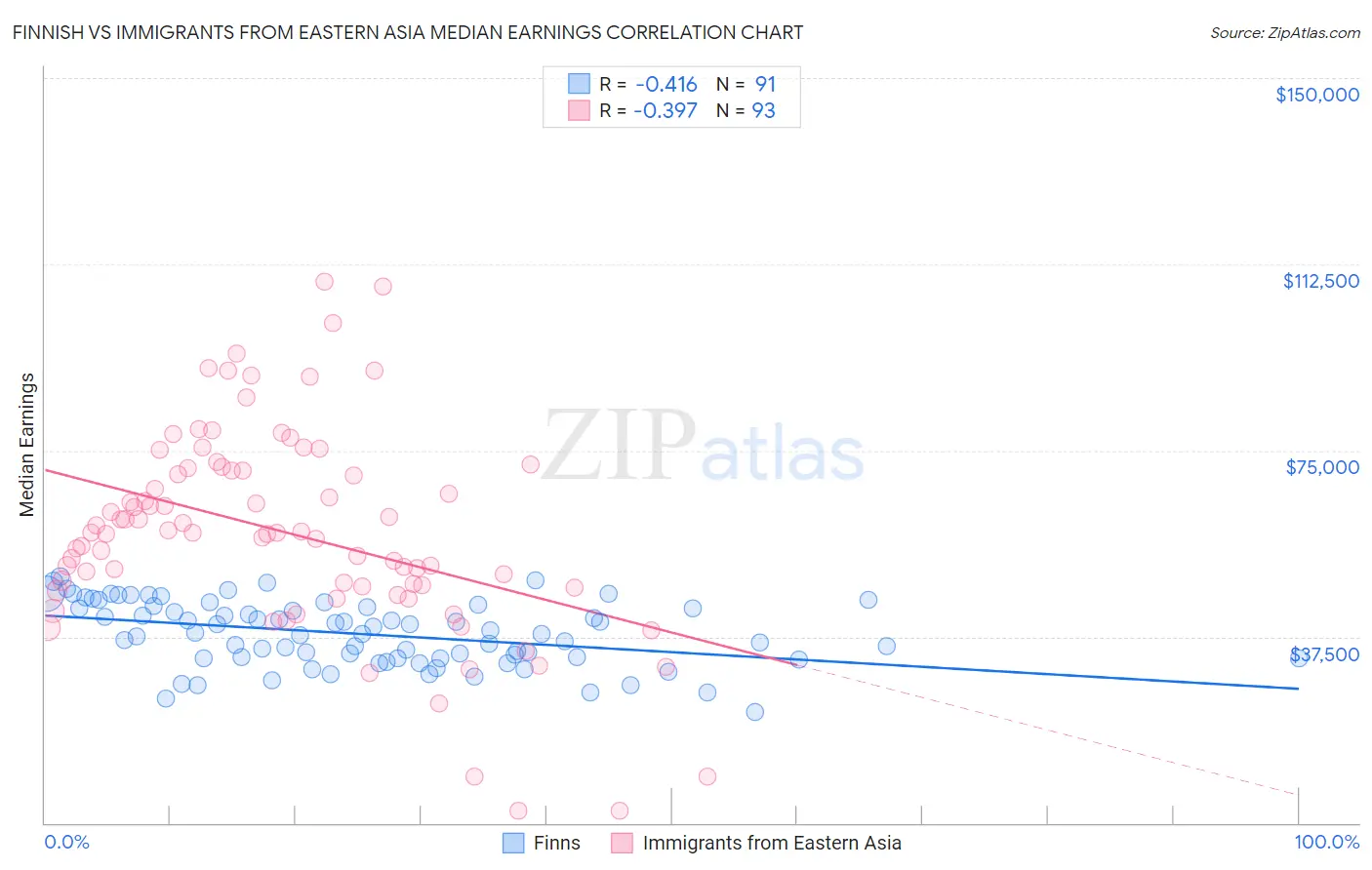 Finnish vs Immigrants from Eastern Asia Median Earnings