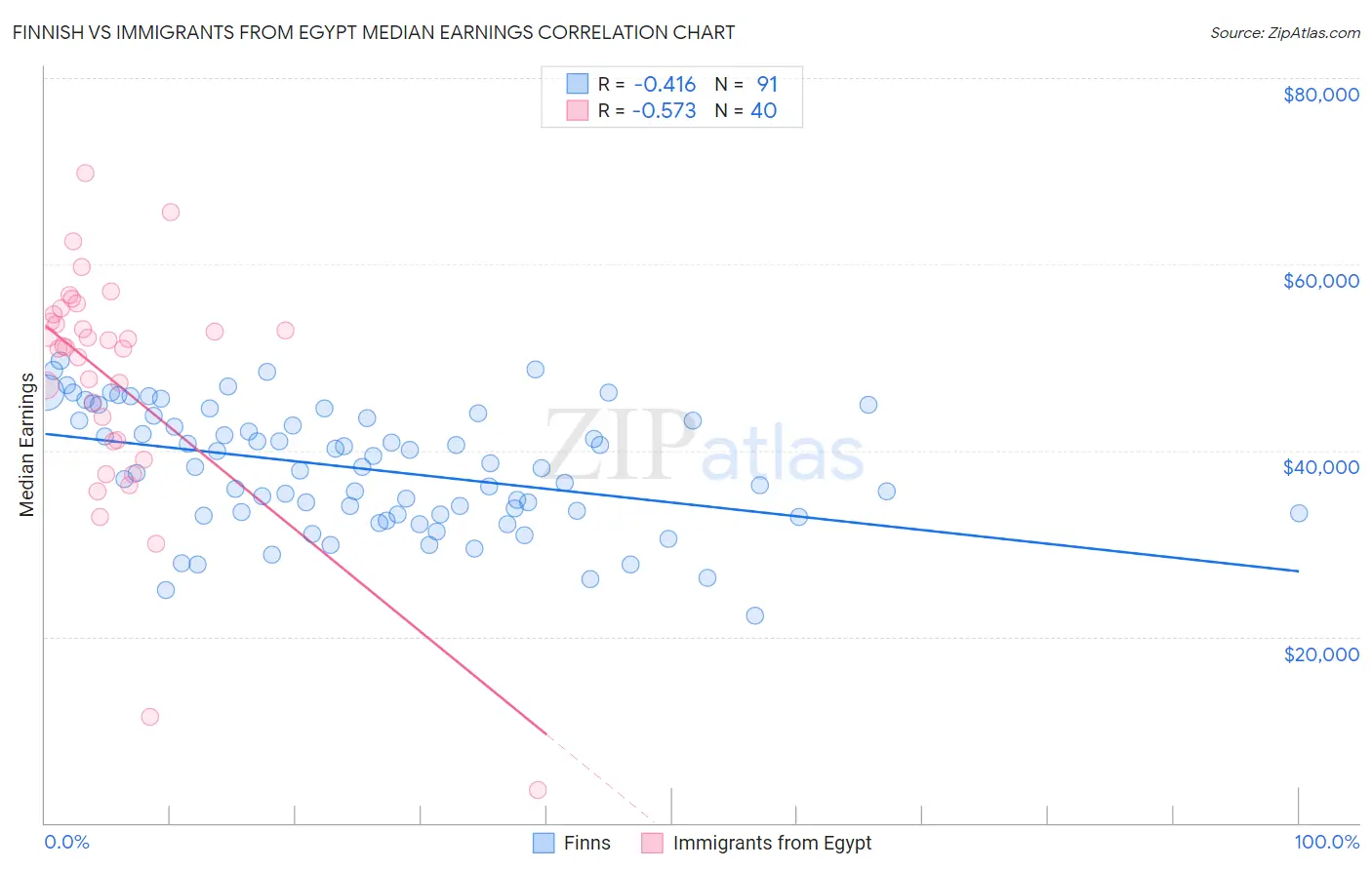 Finnish vs Immigrants from Egypt Median Earnings