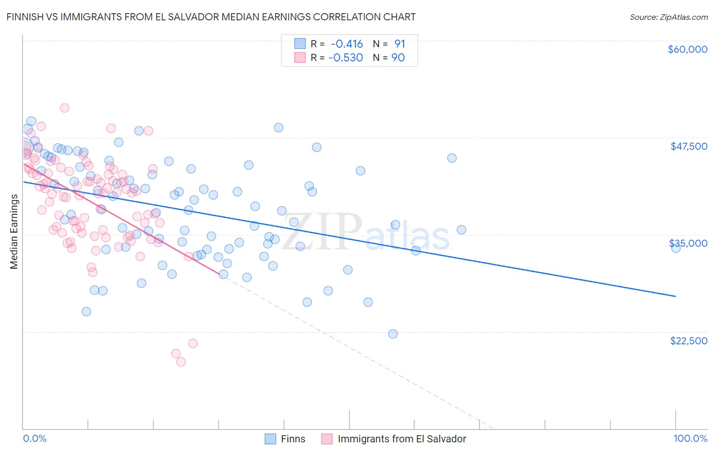 Finnish vs Immigrants from El Salvador Median Earnings