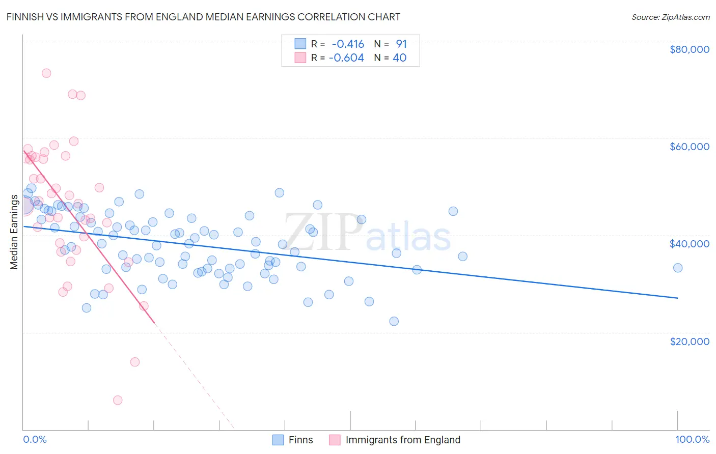 Finnish vs Immigrants from England Median Earnings