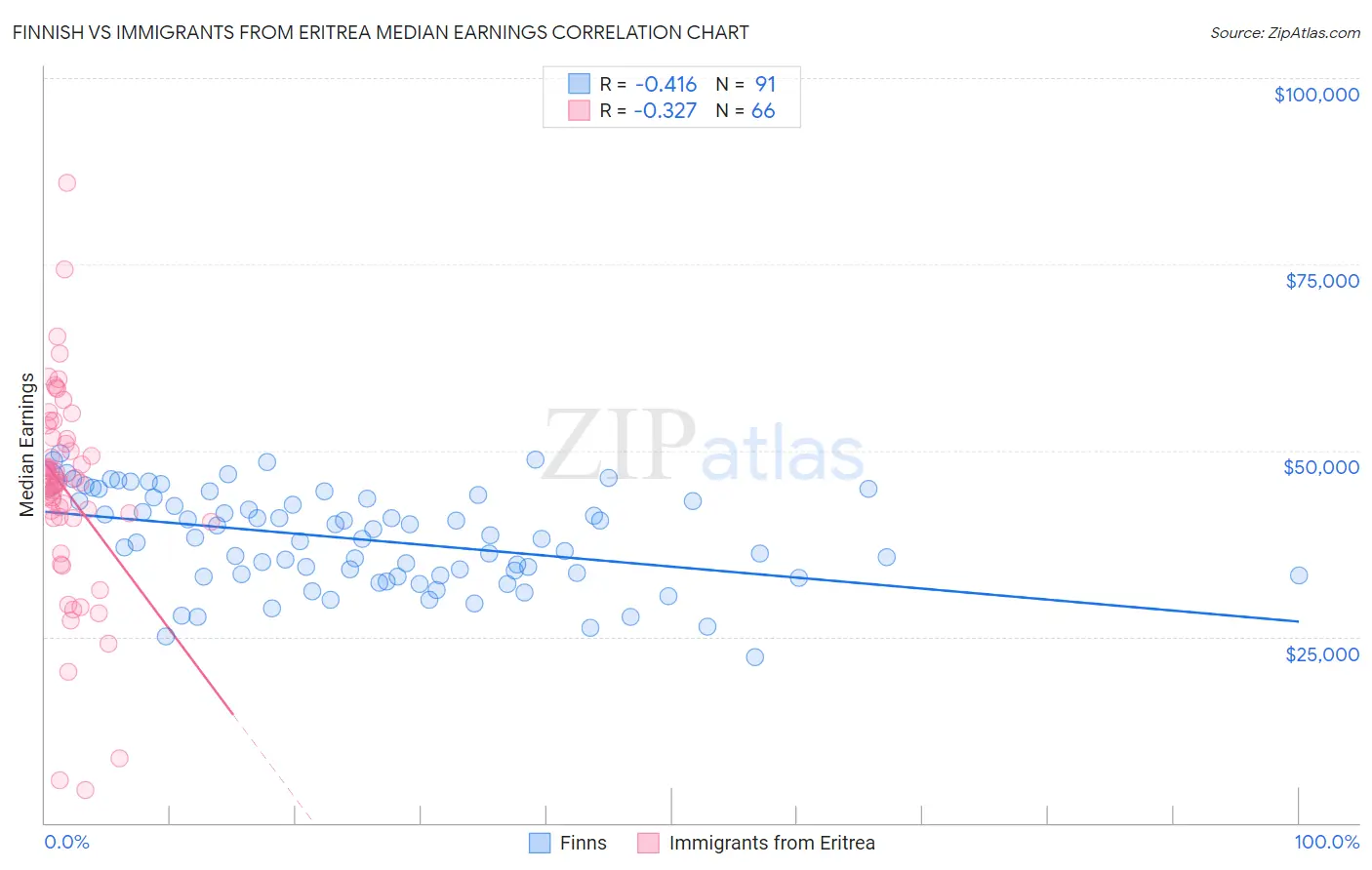 Finnish vs Immigrants from Eritrea Median Earnings