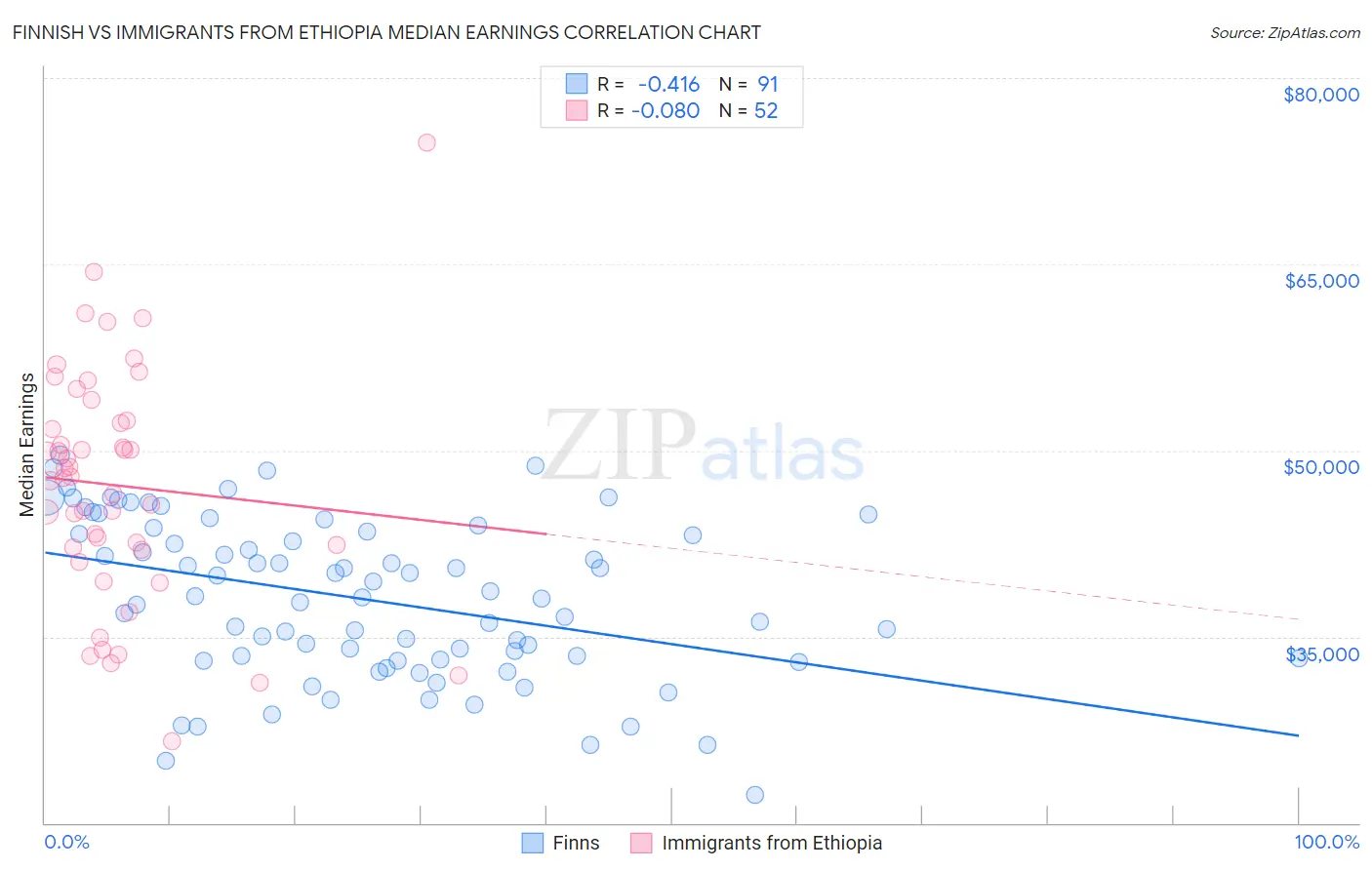 Finnish vs Immigrants from Ethiopia Median Earnings