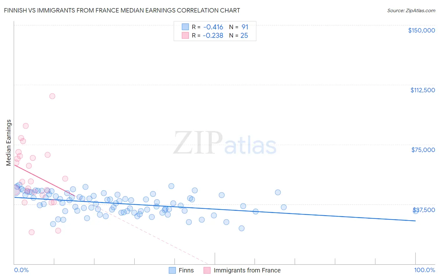 Finnish vs Immigrants from France Median Earnings
