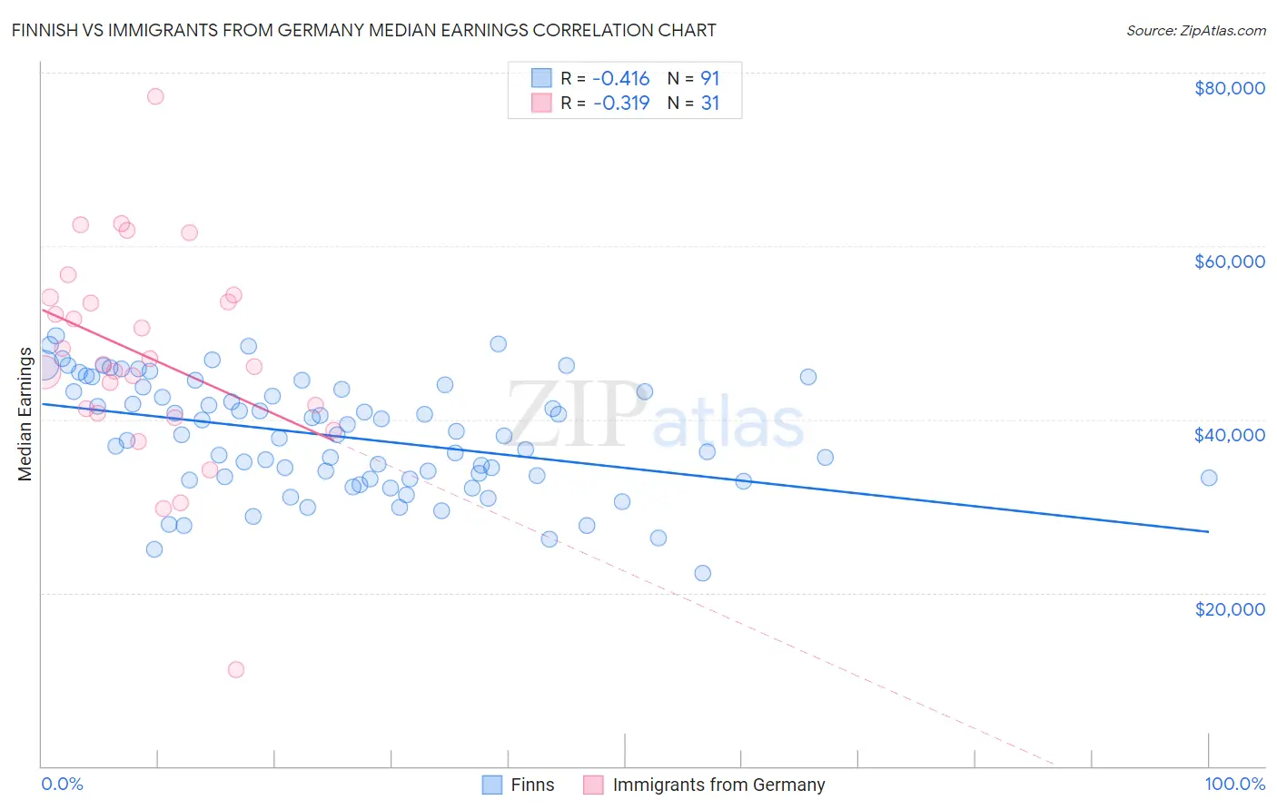 Finnish vs Immigrants from Germany Median Earnings
