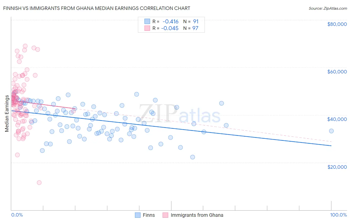 Finnish vs Immigrants from Ghana Median Earnings