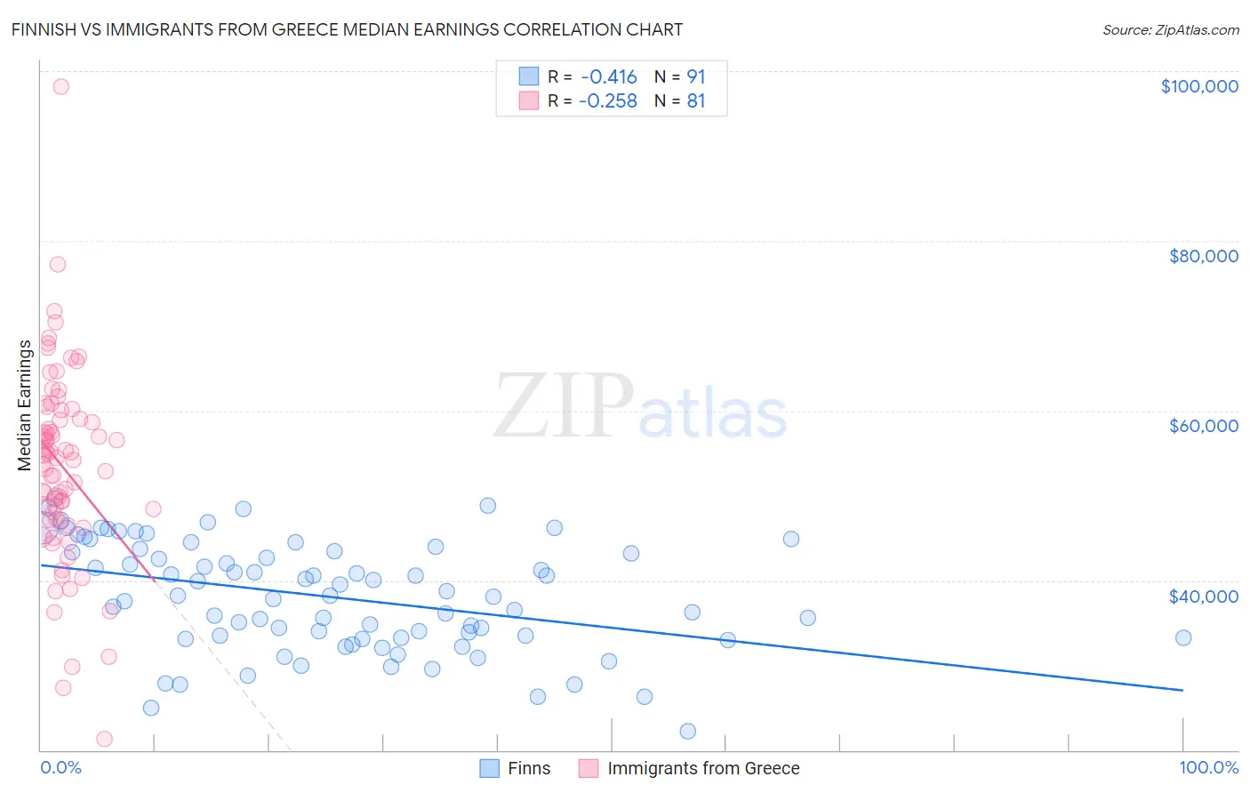 Finnish vs Immigrants from Greece Median Earnings