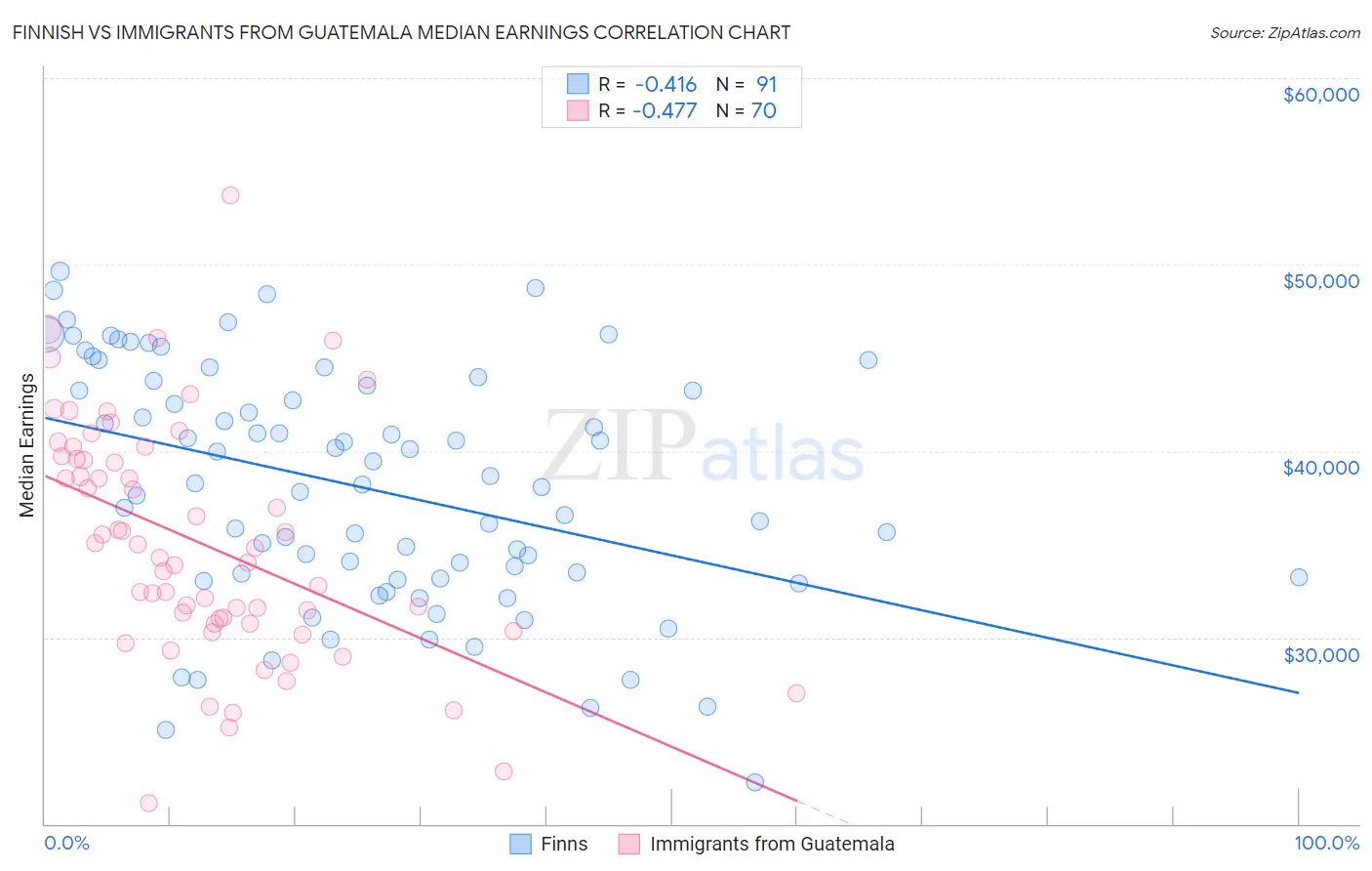 Finnish vs Immigrants from Guatemala Median Earnings