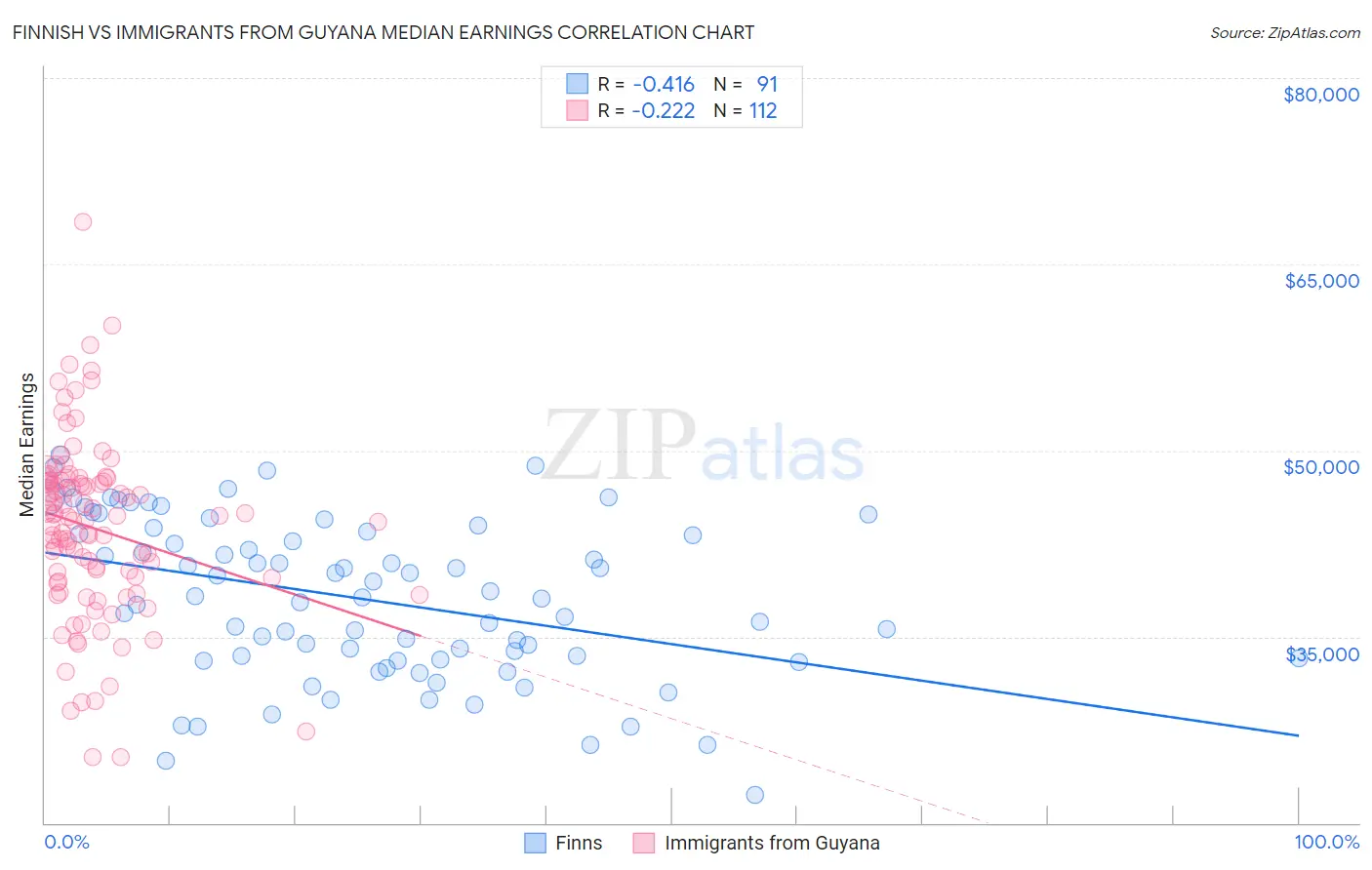 Finnish vs Immigrants from Guyana Median Earnings