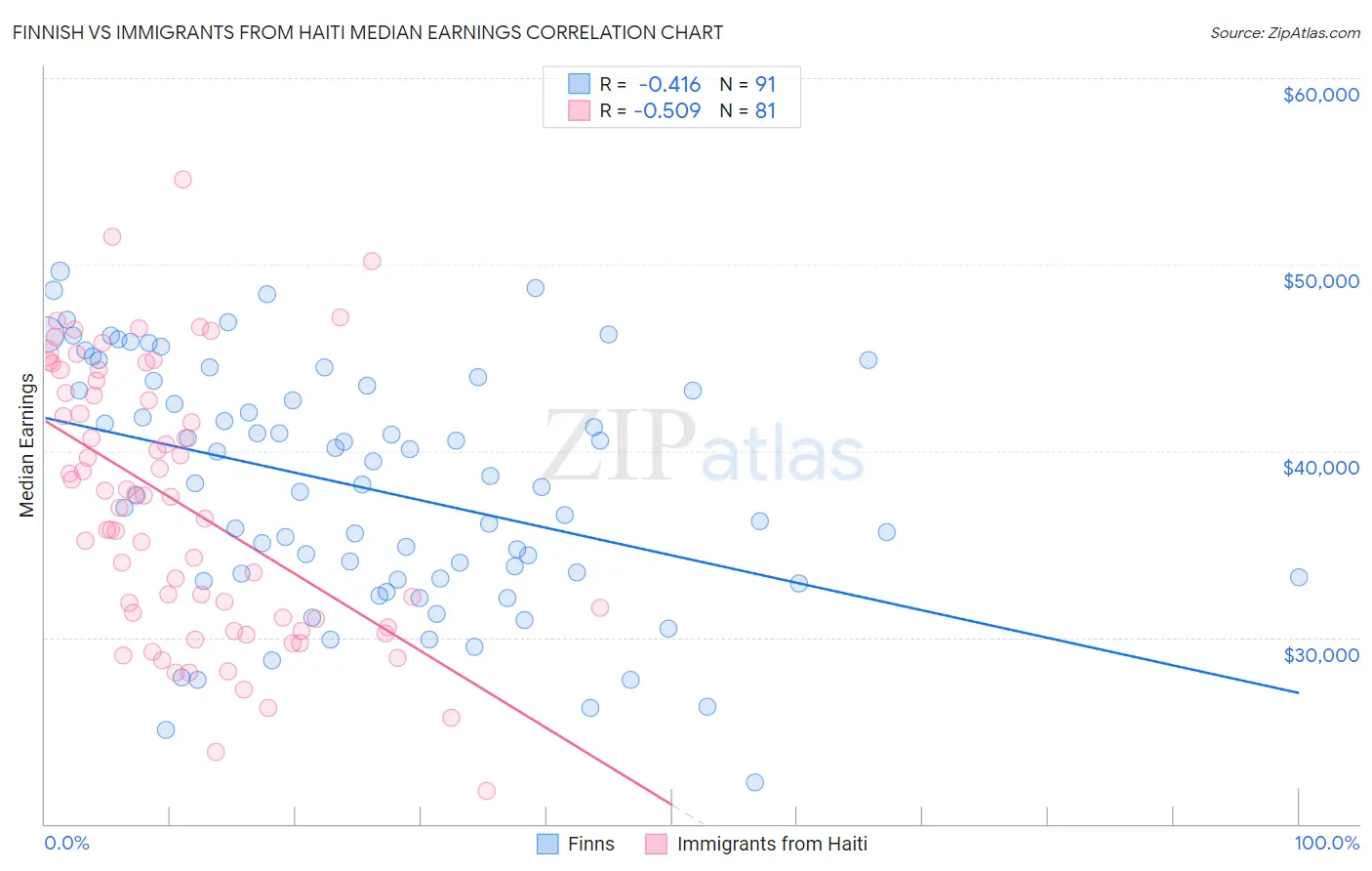 Finnish vs Immigrants from Haiti Median Earnings