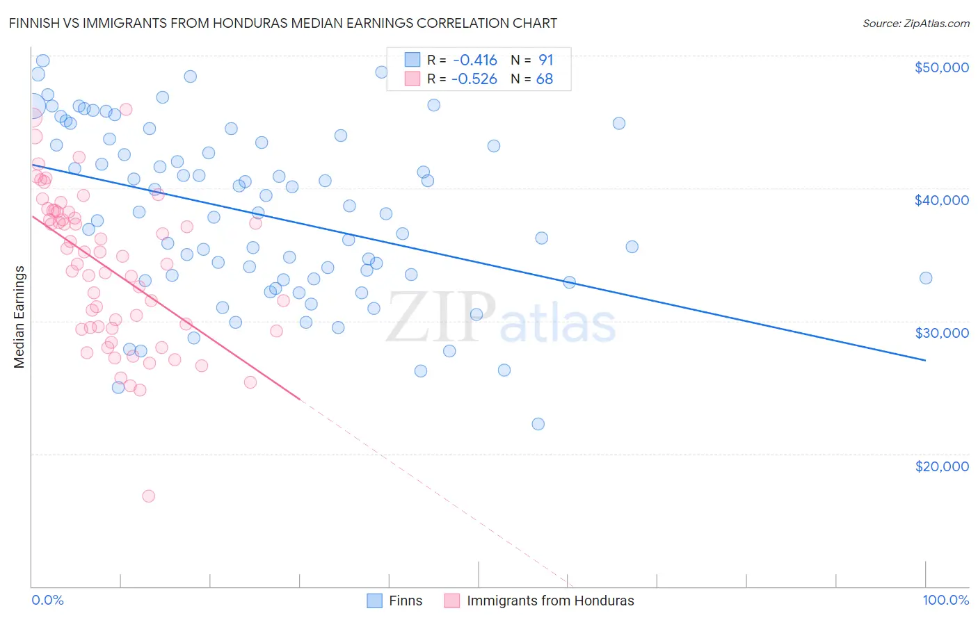 Finnish vs Immigrants from Honduras Median Earnings