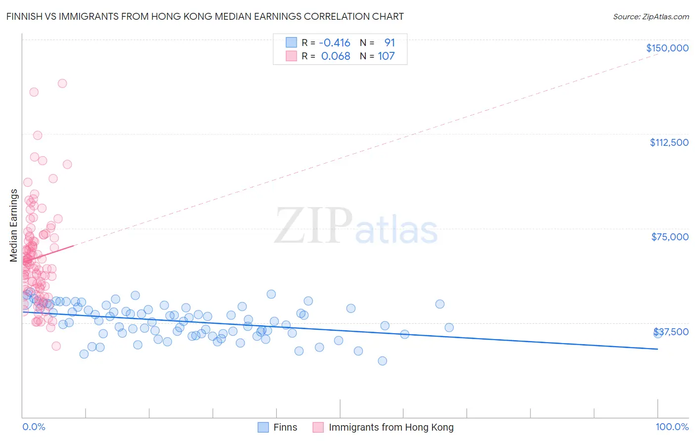 Finnish vs Immigrants from Hong Kong Median Earnings