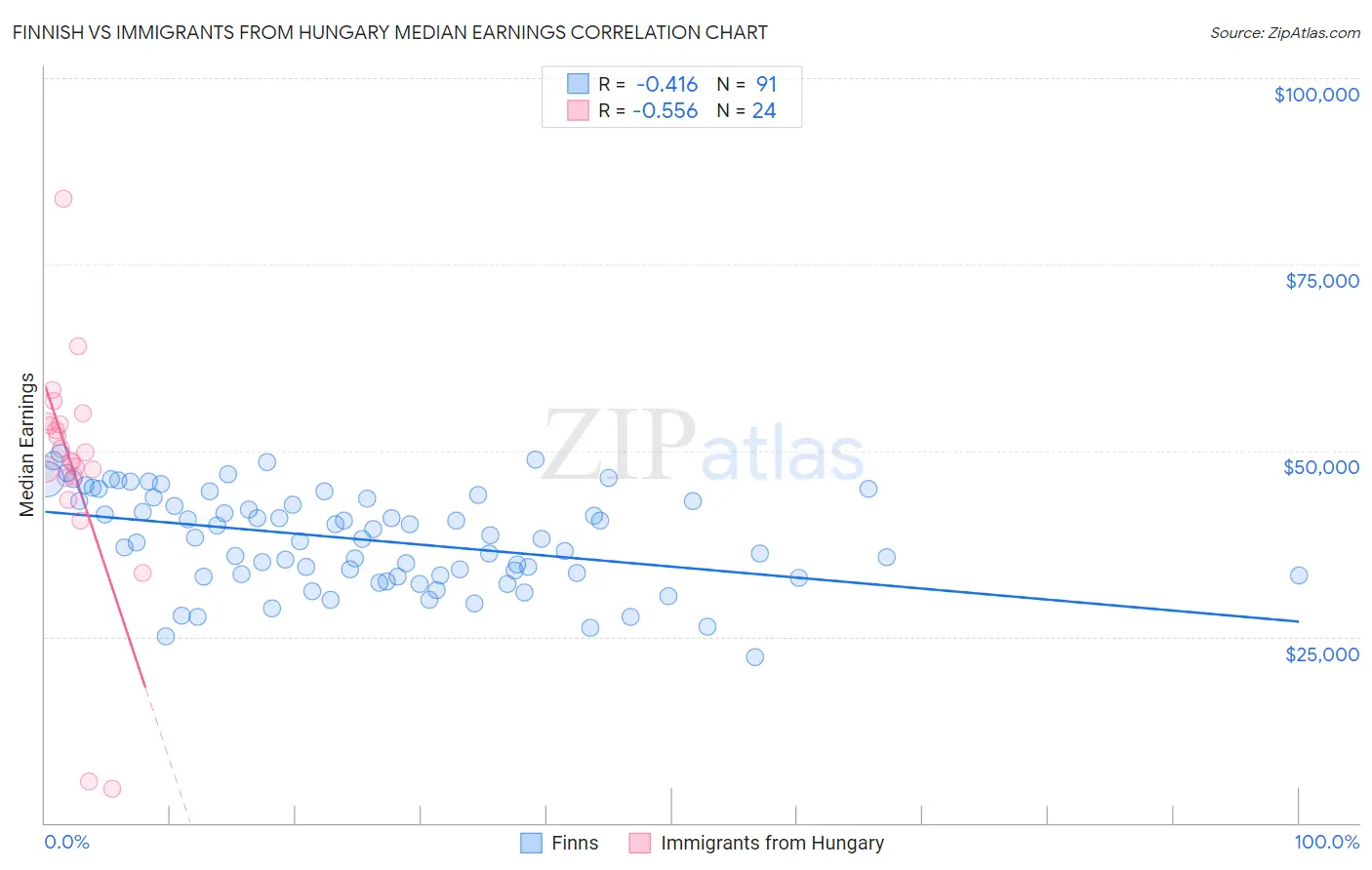 Finnish vs Immigrants from Hungary Median Earnings