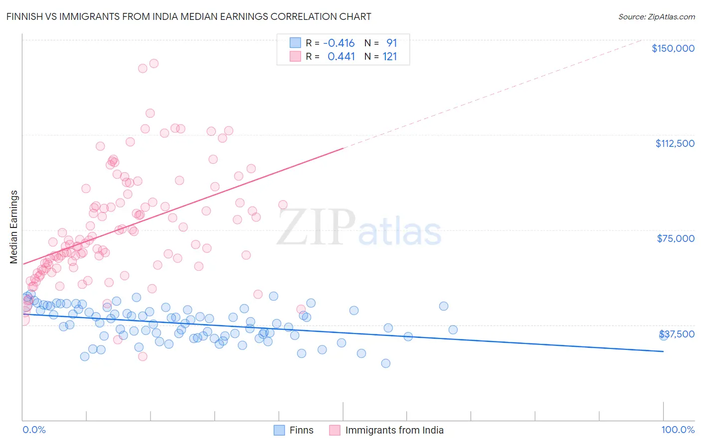 Finnish vs Immigrants from India Median Earnings