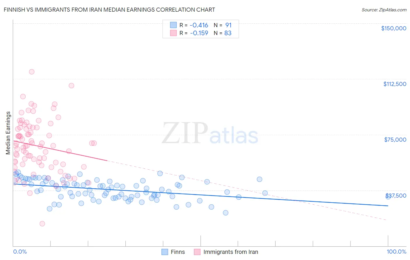Finnish vs Immigrants from Iran Median Earnings
