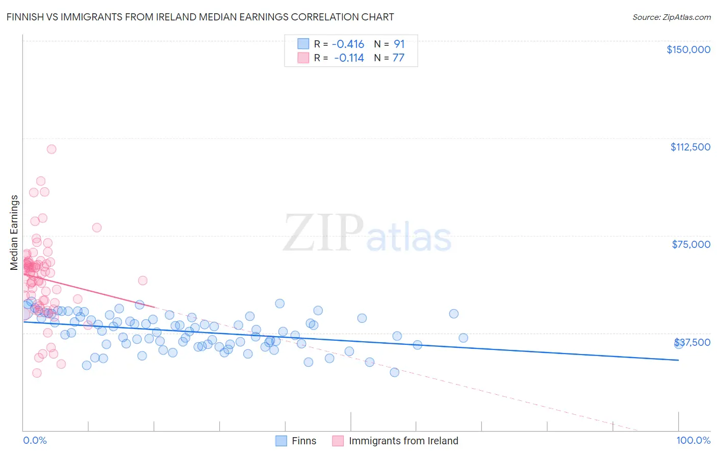 Finnish vs Immigrants from Ireland Median Earnings