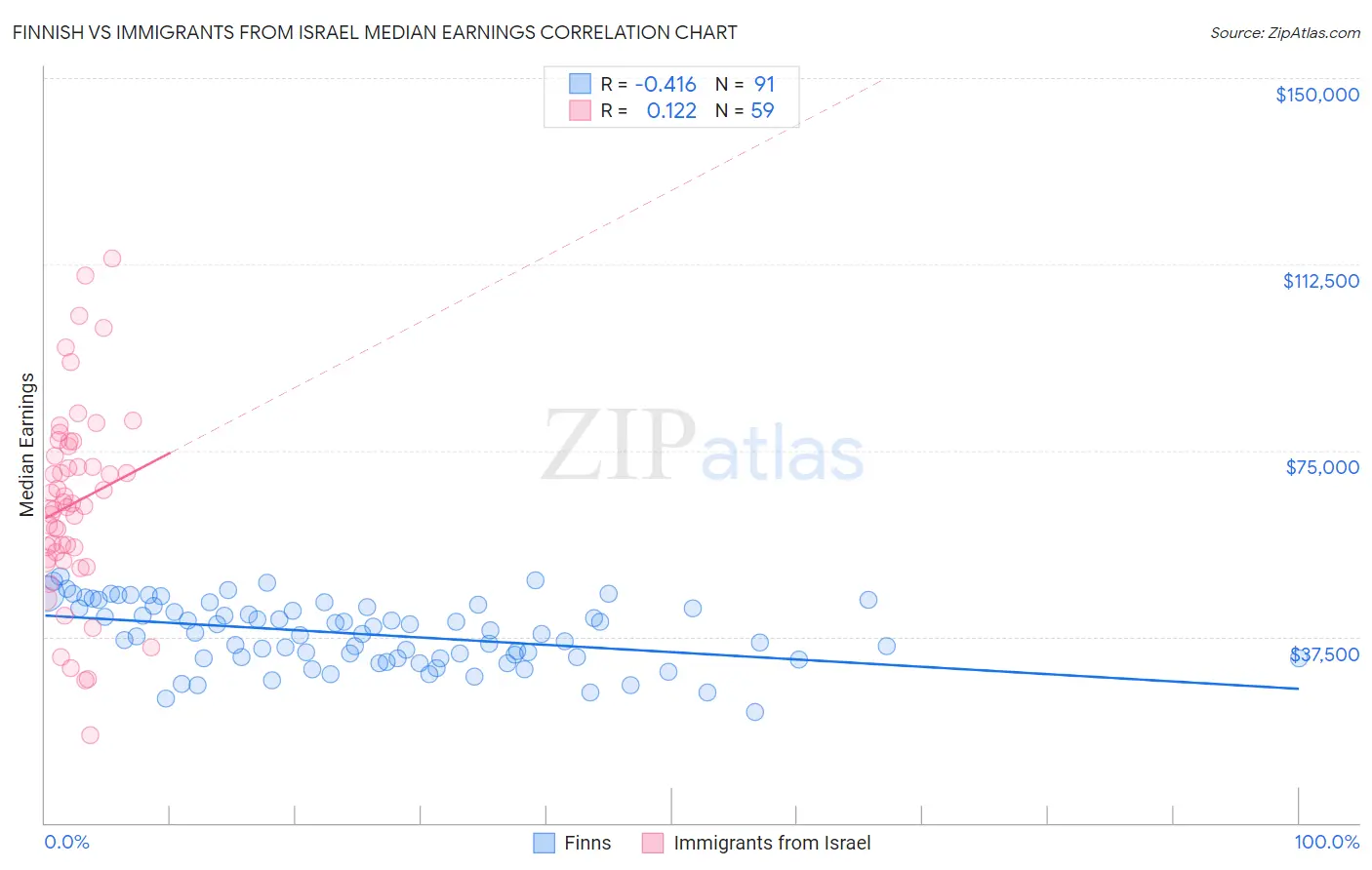 Finnish vs Immigrants from Israel Median Earnings