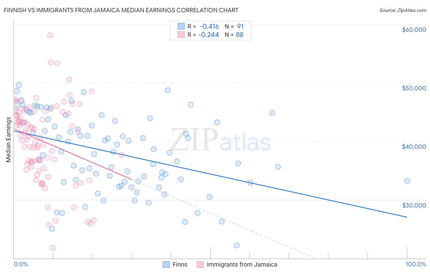Finnish vs Immigrants from Jamaica Median Earnings