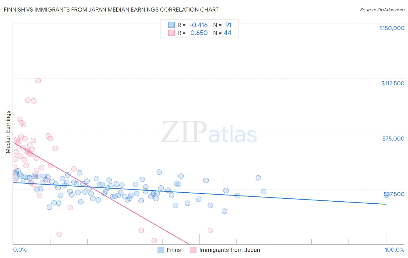 Finnish vs Immigrants from Japan Median Earnings