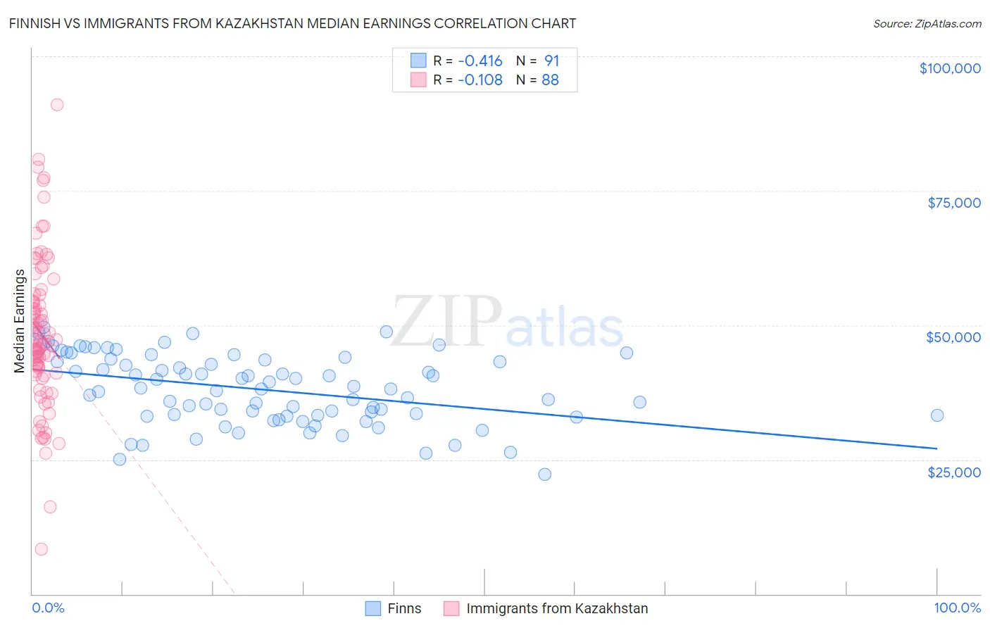 Finnish vs Immigrants from Kazakhstan Median Earnings