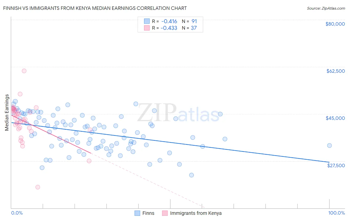 Finnish vs Immigrants from Kenya Median Earnings