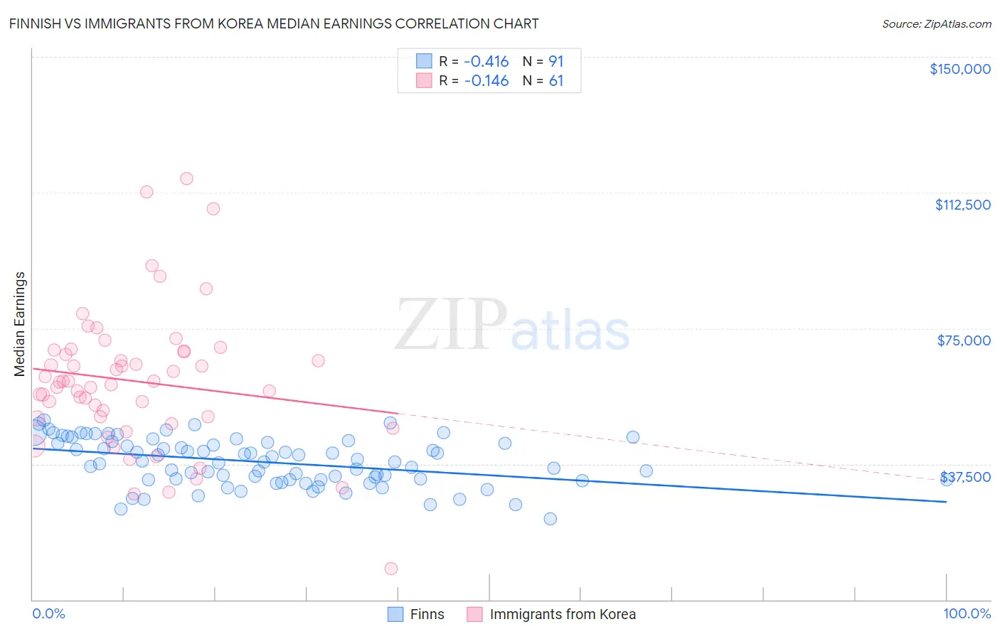 Finnish vs Immigrants from Korea Median Earnings