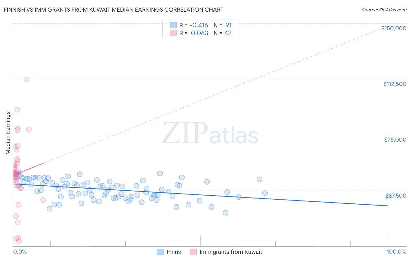 Finnish vs Immigrants from Kuwait Median Earnings