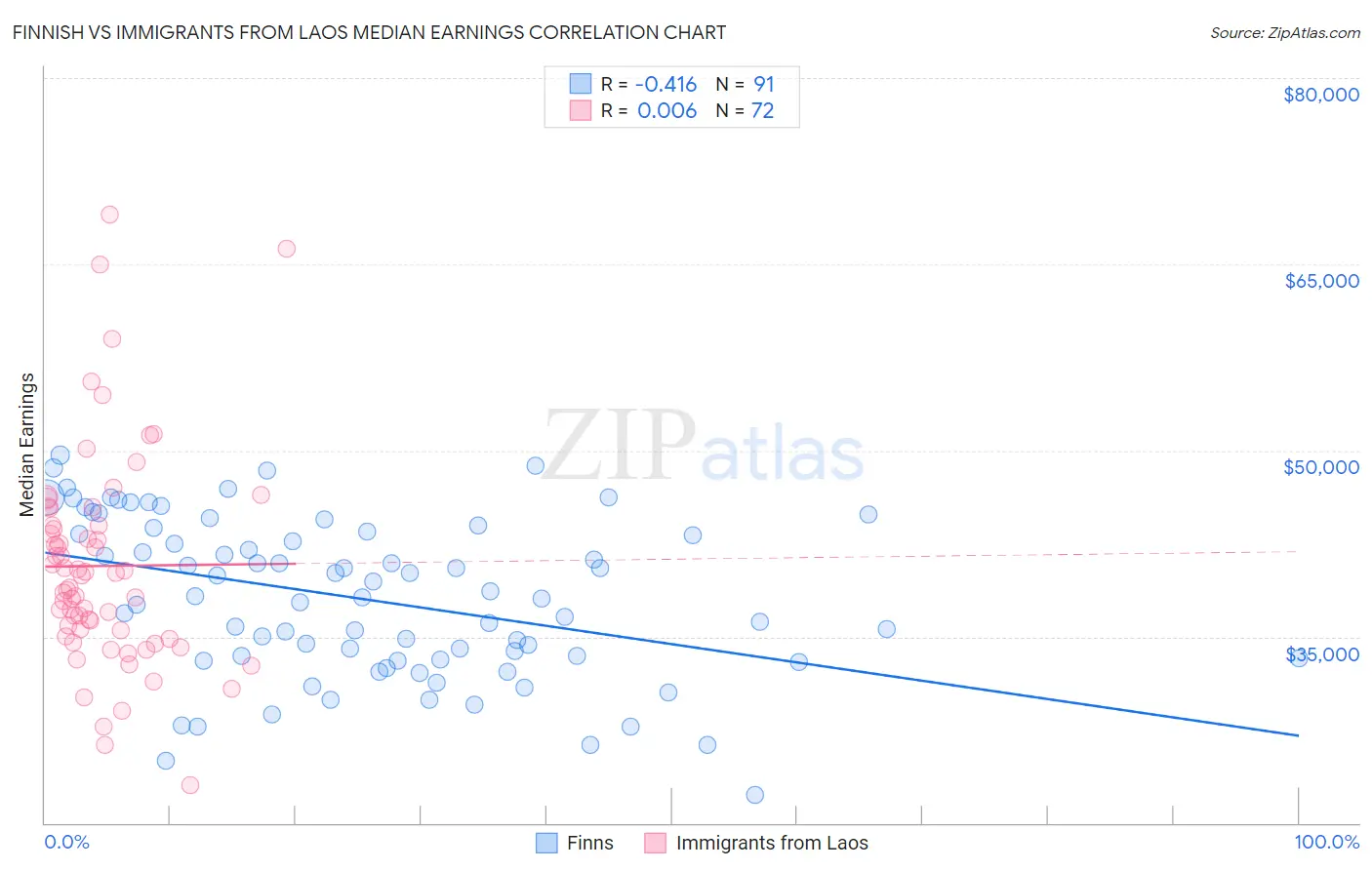 Finnish vs Immigrants from Laos Median Earnings