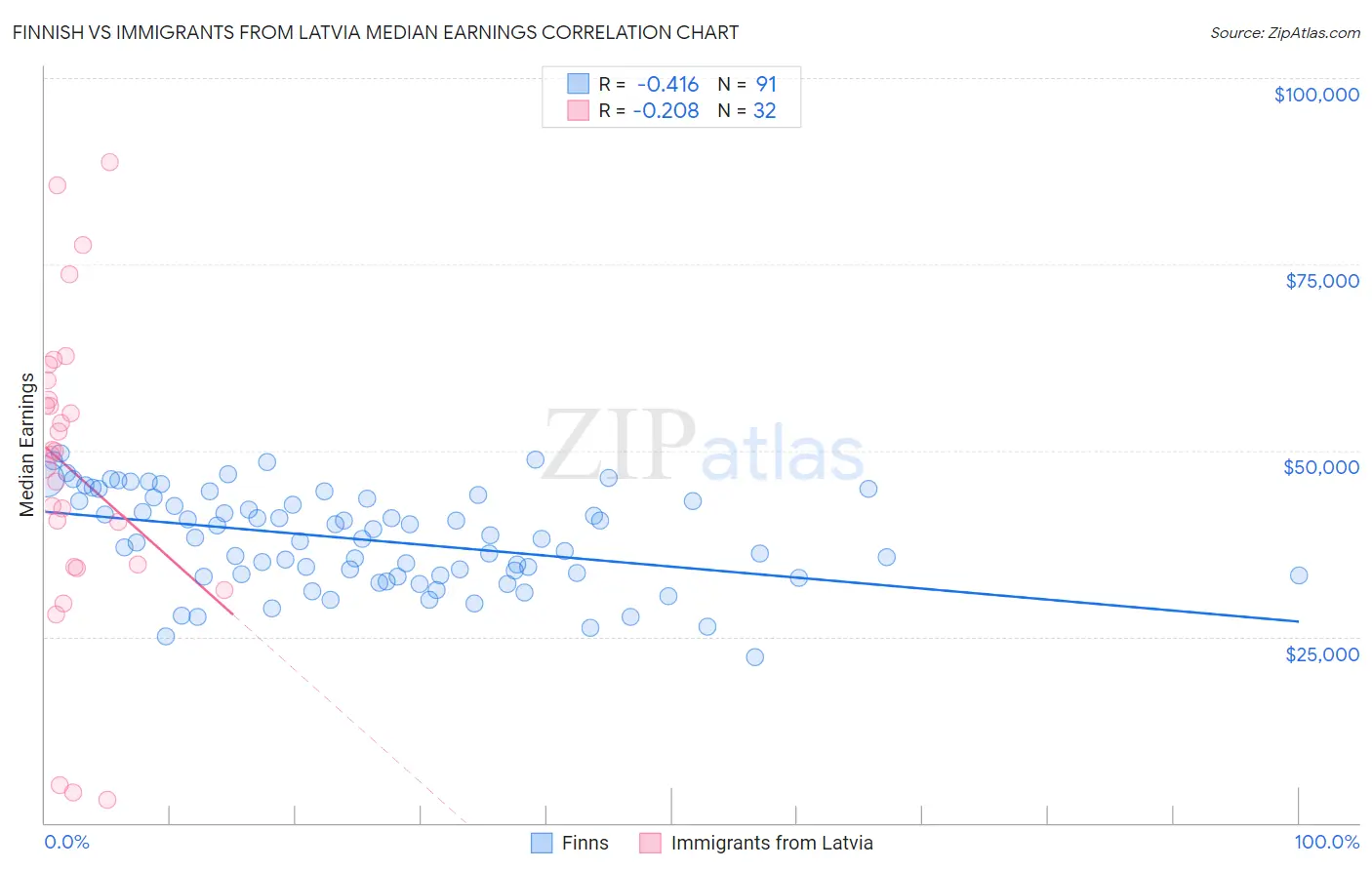 Finnish vs Immigrants from Latvia Median Earnings