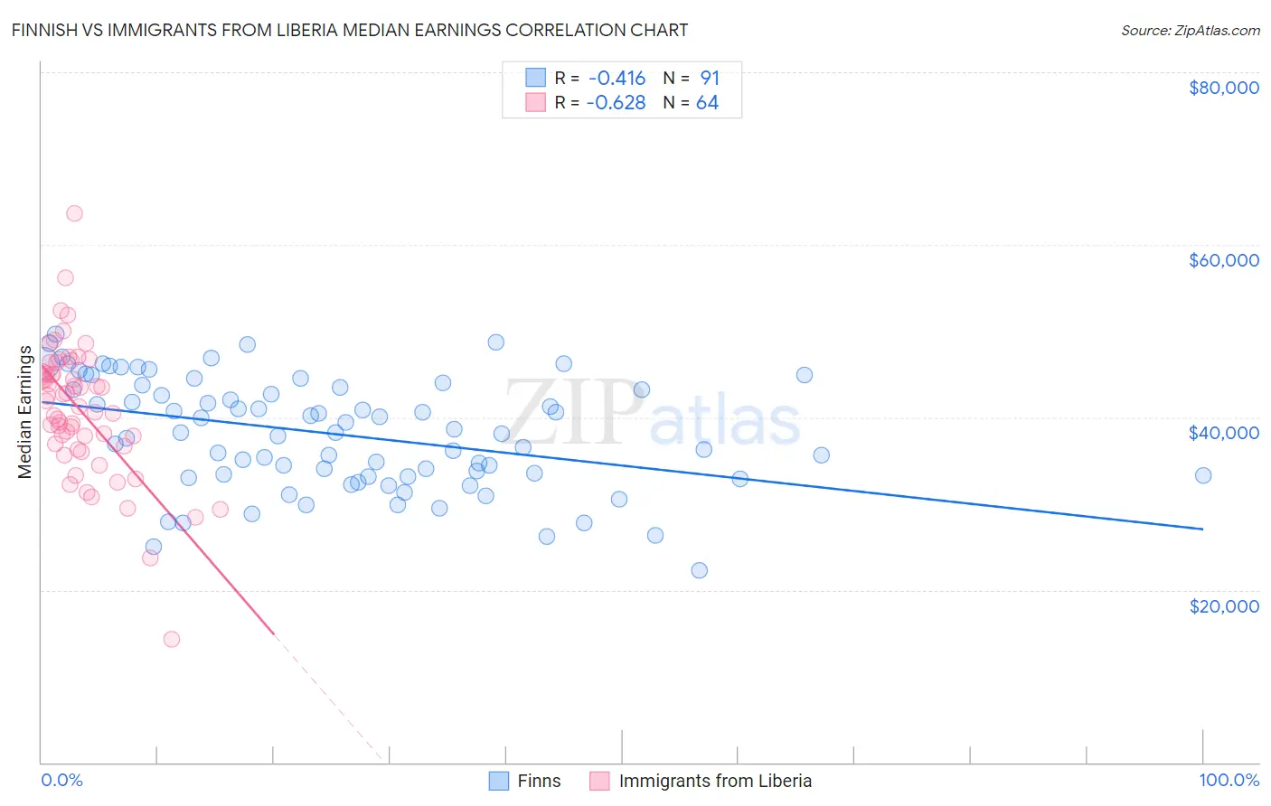 Finnish vs Immigrants from Liberia Median Earnings