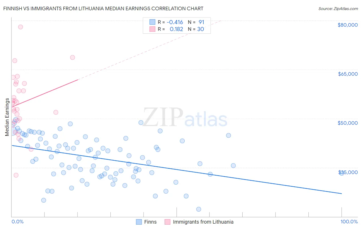 Finnish vs Immigrants from Lithuania Median Earnings