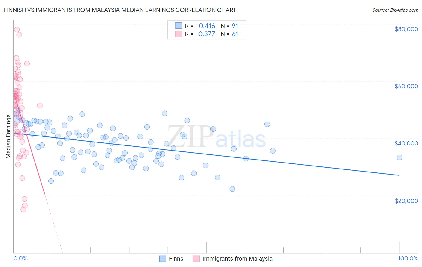 Finnish vs Immigrants from Malaysia Median Earnings
