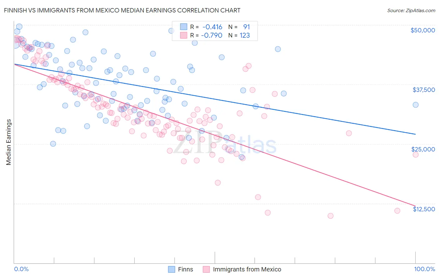 Finnish vs Immigrants from Mexico Median Earnings