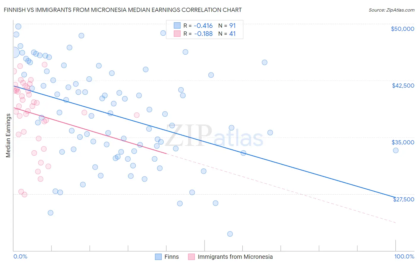 Finnish vs Immigrants from Micronesia Median Earnings