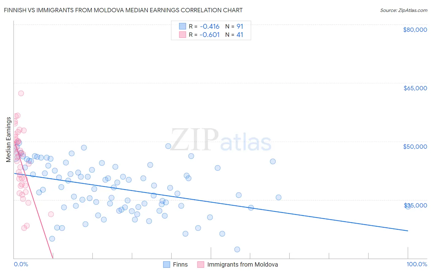 Finnish vs Immigrants from Moldova Median Earnings
