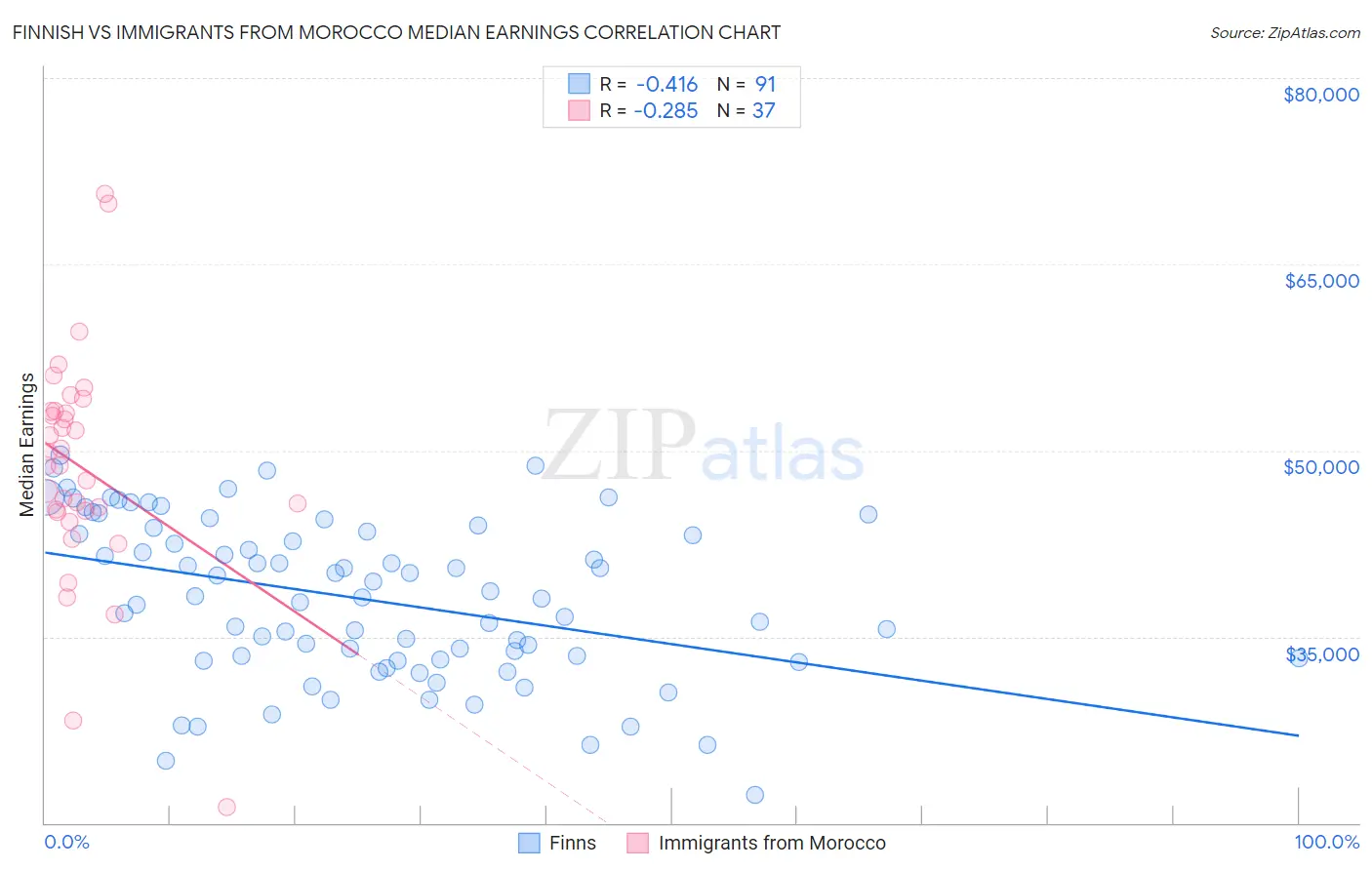 Finnish vs Immigrants from Morocco Median Earnings
