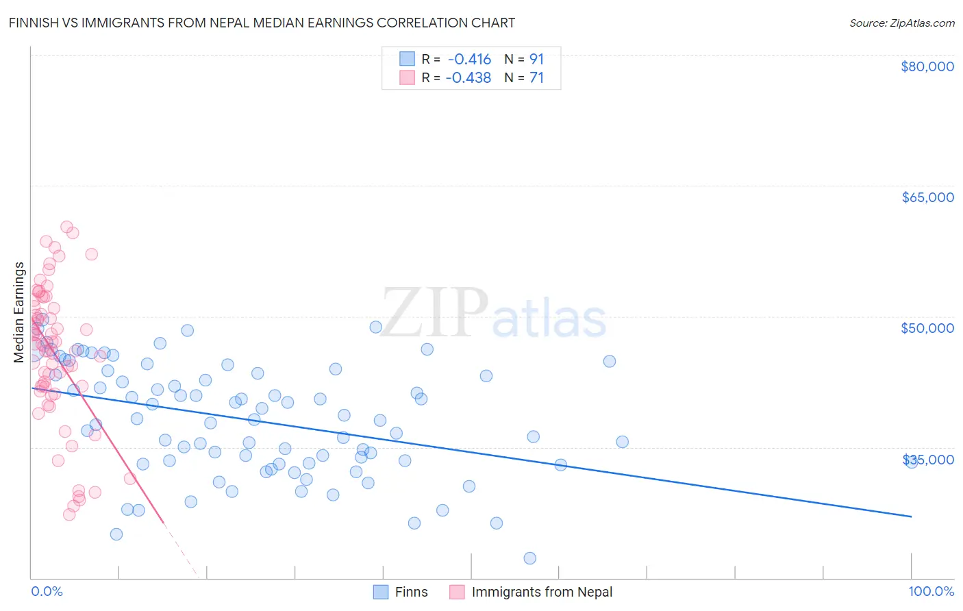 Finnish vs Immigrants from Nepal Median Earnings
