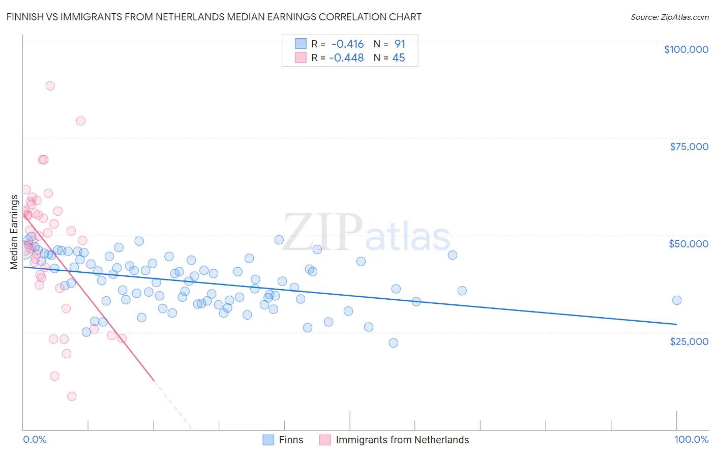 Finnish vs Immigrants from Netherlands Median Earnings