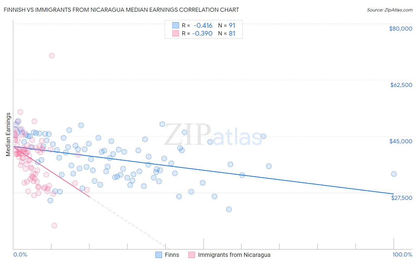 Finnish vs Immigrants from Nicaragua Median Earnings