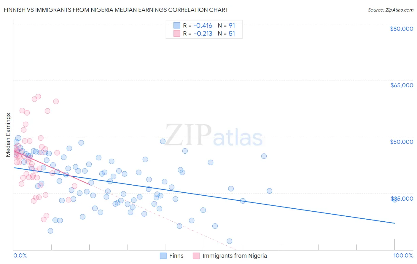 Finnish vs Immigrants from Nigeria Median Earnings