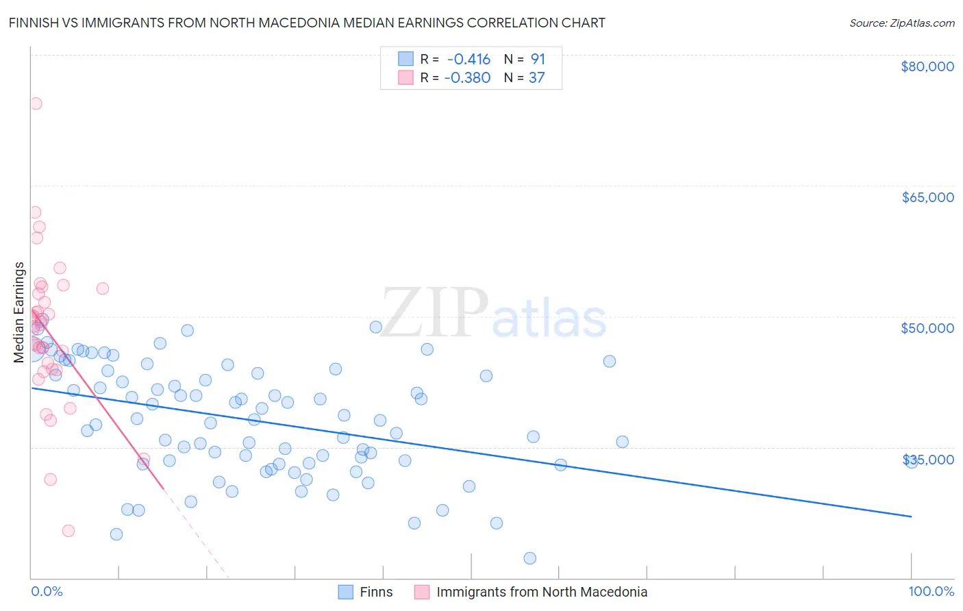 Finnish vs Immigrants from North Macedonia Median Earnings