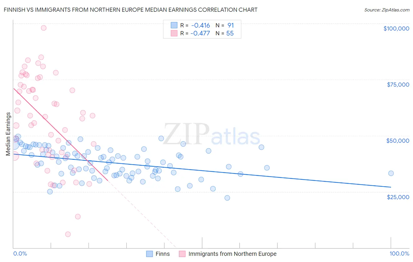 Finnish vs Immigrants from Northern Europe Median Earnings