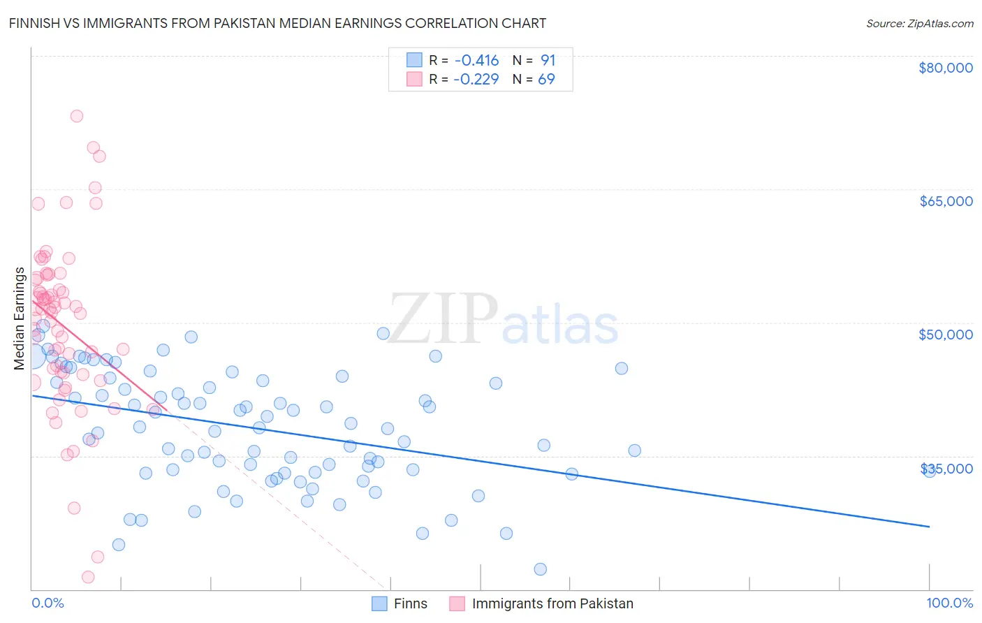 Finnish vs Immigrants from Pakistan Median Earnings