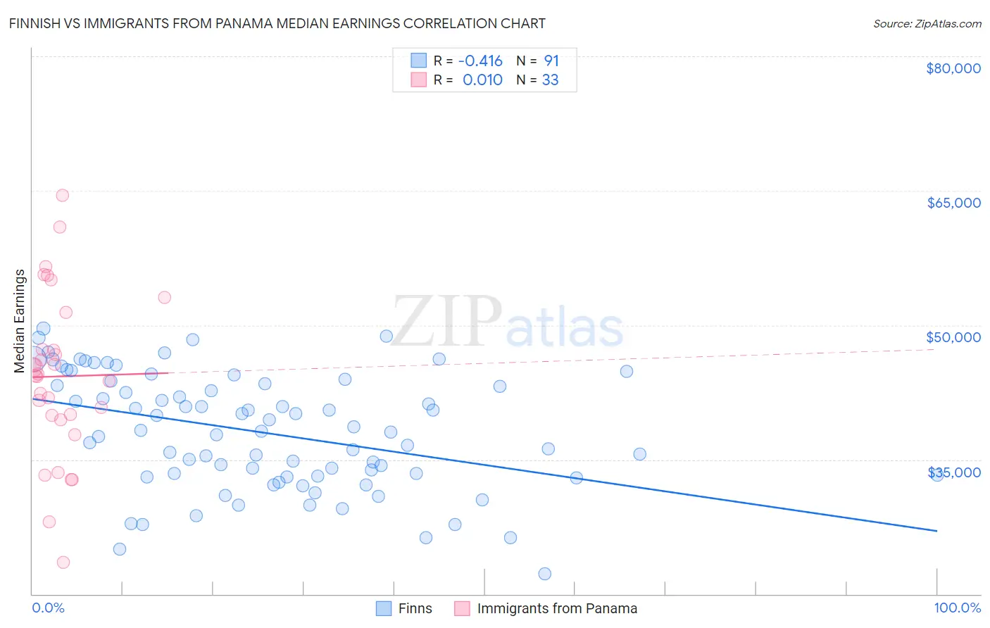 Finnish vs Immigrants from Panama Median Earnings